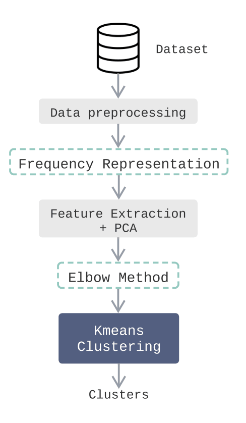 Analysis workflow for the cross-cohort clustering task